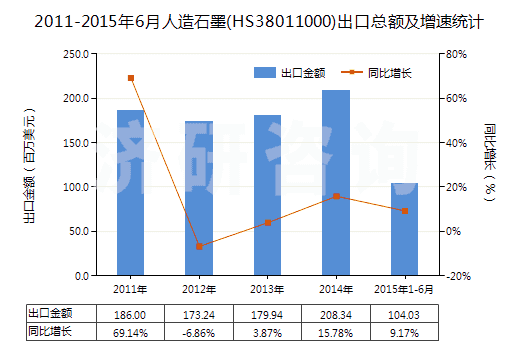 2011-2015年6月人造石墨(HS38011000)出口總額及增速統(tǒng)計